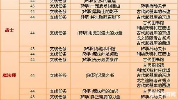 龙之谷二转任务